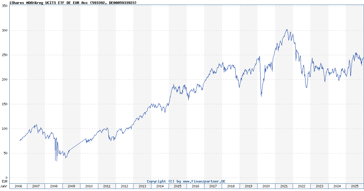 iShares Mdax® Ucits Etf De Eur Acc DE0005933923 593392